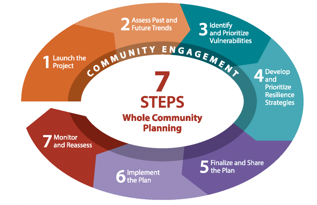 ClimateWise 7 steps diagram